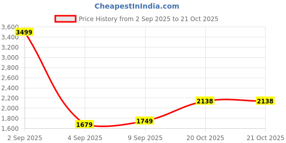 myntra.com Allen Solly Men Hooded Front-Open Sweatshirt allen solly Price History Graph from 2 Sep 2025 to 20 Oct 2025