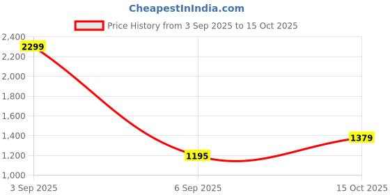 myntra.com Allen Solly Men Hooded Front-Open Sweatshirt allen solly Price History Graph from 3 Sep 2025 to 15 Oct 2025