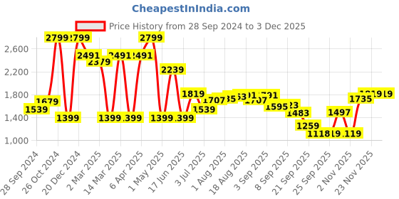 myntra.com Allen Solly Men Hooded Sweatshirt allen solly Price History Graph from 28 Sep 2024 to 1 Dec 2025