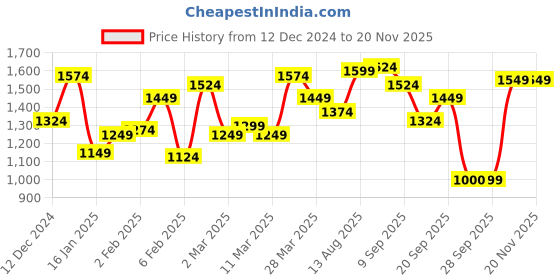 myntra.com Allen Solly Men Hooded Sweatshirt allen solly Price History Graph from 12 Dec 2024 to 19 Nov 2025
