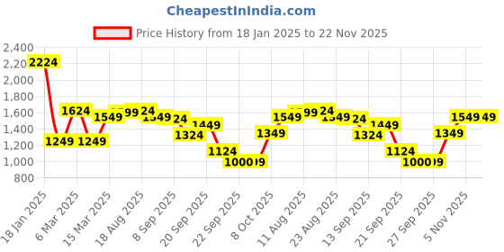 myntra.com Allen Solly Men Hooded Sweatshirt allen solly Price History Graph from 18 Jan 2025 to 22 Nov 2025
