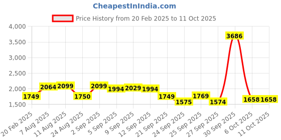 myntra.com Allen Solly Men Hooded Sweatshirt allen solly Price History Graph from 20 Feb 2025 to 11 Oct 2025