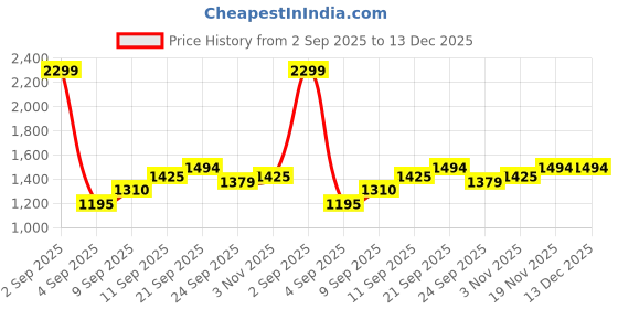 myntra.com Allen Solly Men Hooded Sweatshirt allen solly Price History Graph from 2 Sep 2025 to 13 Dec 2025