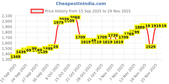 myntra.com Allen Solly Men Hooded Sweatshirt allen solly Price History Graph from 15 Sep 2025 to 29 Nov 2025