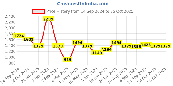 myntra.com Allen Solly Men Horizontal Stripes Opaque Striped Casual Shirt allen solly Price History Graph from 14 Sep 2024 to 25 Oct 2025