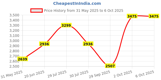myntra.com Allen Solly Men Jeans allen solly Price History Graph from 31 May 2025 to 4 Oct 2025