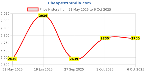 myntra.com Allen Solly Men Jeans allen solly Price History Graph from 31 May 2025 to 4 Oct 2025