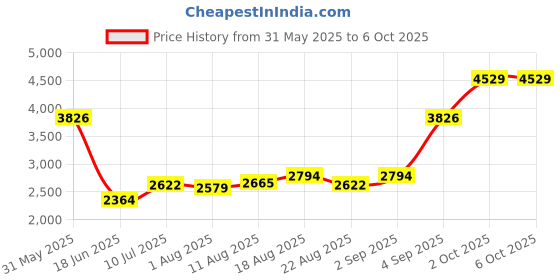 myntra.com Allen Solly Men Jeans allen solly Price History Graph from 31 May 2025 to 2 Oct 2025