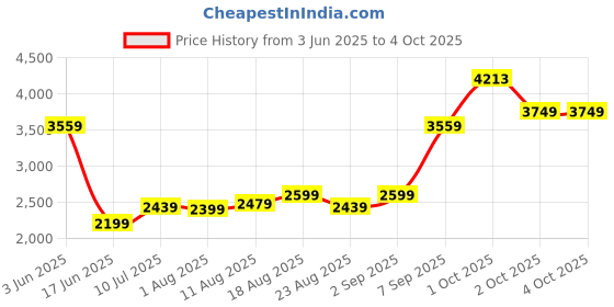 myntra.com Allen Solly Men Jeans allen solly Price History Graph from 3 Jun 2025 to 4 Oct 2025
