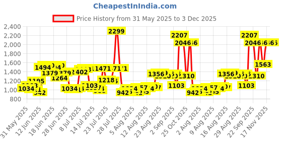 myntra.com Allen Solly Men Jogger Style Cotton Trousers allen solly Price History Graph from 31 May 2025 to 2 Dec 2025