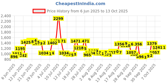 myntra.com Allen Solly Men Jogger Style Cotton Trousers allen solly Price History Graph from 6 Jun 2025 to 12 Oct 2025