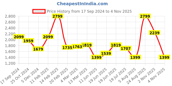 myntra.com Allen Solly Men Khaki Casual Trousers allen solly Price History Graph from 17 Sep 2024 to 4 Nov 2025