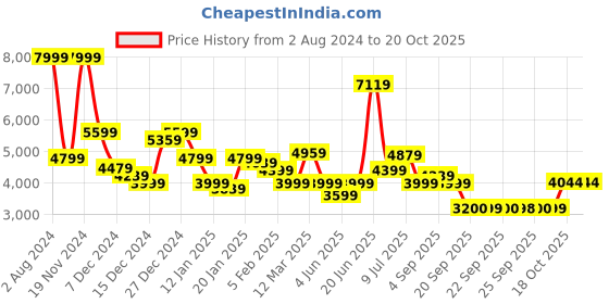 myntra.com Allen Solly Men Khaki Puffer Jacket allen solly Price History Graph from 2 Aug 2024 to 20 Oct 2025