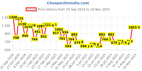 myntra.com Allen Solly Men Khaki Regular Fit Solid Casual Shirt allen solly Price History Graph from 25 Sep 2024 to 14 Nov 2025