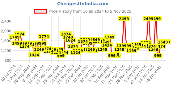 myntra.com Allen Solly Men Khaki Slim Fit Chinos Trousers allen solly Price History Graph from 10 Jul 2024 to 4 Nov 2025