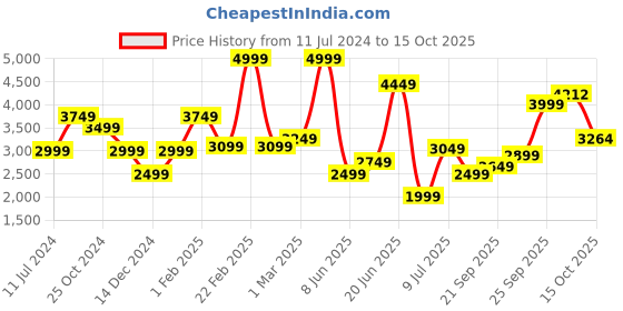 myntra.com Allen Solly Men Lace-Ups Formal Derbys allen solly Price History Graph from 11 Jul 2024 to 15 Oct 2025