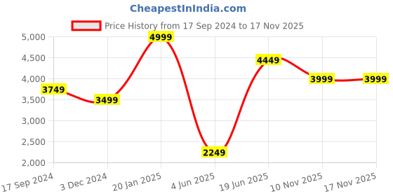 myntra.com Allen Solly Men Lace-Ups Formal Oxfords allen solly Price History Graph from 17 Sep 2024 to 17 Nov 2025