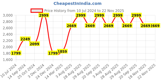 myntra.com Allen Solly Men Leather Accessory Gift Set allen solly Price History Graph from 10 Jul 2024 to 22 Nov 2025