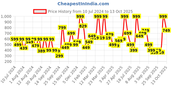 myntra.com Allen Solly Men Leather Belt allen solly Price History Graph from 10 Jul 2024 to 13 Oct 2025