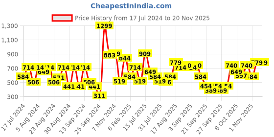 myntra.com Allen Solly Men Leather Belt allen solly Price History Graph from 17 Jul 2024 to 19 Nov 2025