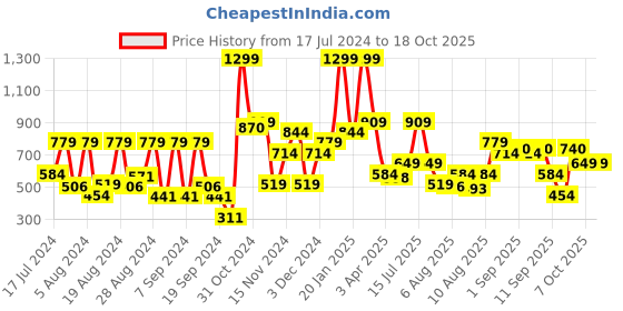 myntra.com Allen Solly Men Leather Belt allen solly Price History Graph from 17 Jul 2024 to 18 Oct 2025
