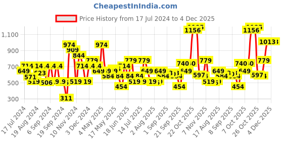myntra.com Allen Solly Men Leather Belt allen solly Price History Graph from 17 Jul 2024 to 4 Dec 2025