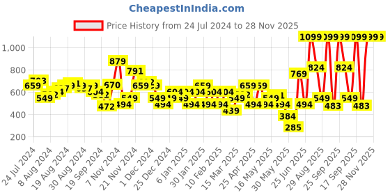 myntra.com Allen Solly Men Leather Belt allen solly Price History Graph from 24 Jul 2024 to 28 Nov 2025
