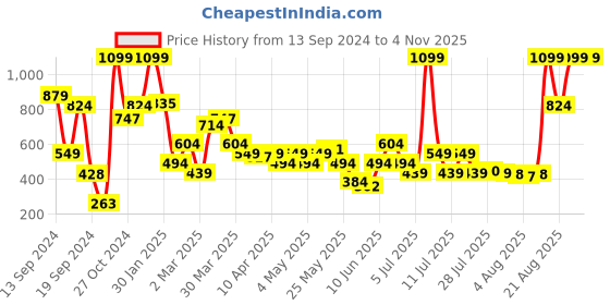 myntra.com Allen Solly Men Leather Belt allen solly Price History Graph from 13 Sep 2024 to 3 Nov 2025