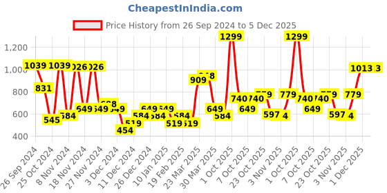 myntra.com Allen Solly Men Leather Belt allen solly Price History Graph from 26 Sep 2024 to 5 Dec 2025