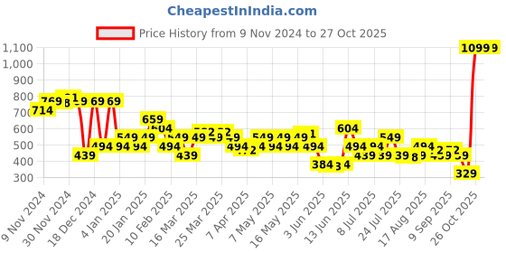 myntra.com Allen Solly Men Leather Belt allen solly Price History Graph from 9 Nov 2024 to 26 Oct 2025
