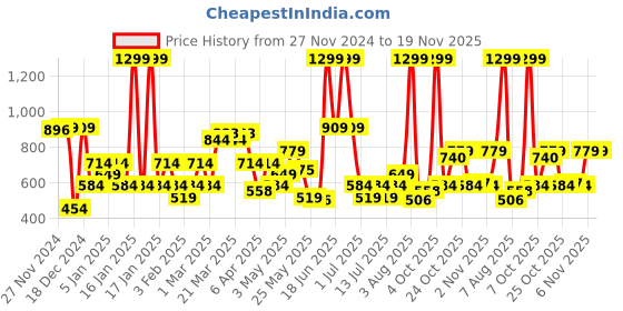 myntra.com Allen Solly Men Leather Belt allen solly Price History Graph from 27 Nov 2024 to 19 Nov 2025