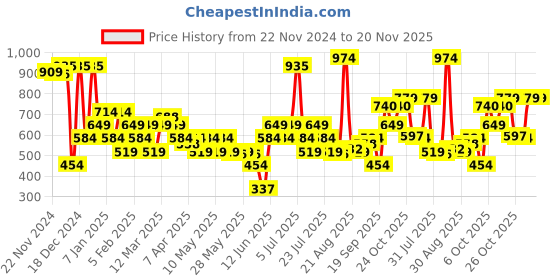 myntra.com Allen Solly Men Leather Belt allen solly Price History Graph from 22 Nov 2024 to 19 Nov 2025