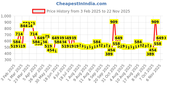 myntra.com Allen Solly Men Leather Belt allen solly Price History Graph from 3 Feb 2025 to 22 Nov 2025
