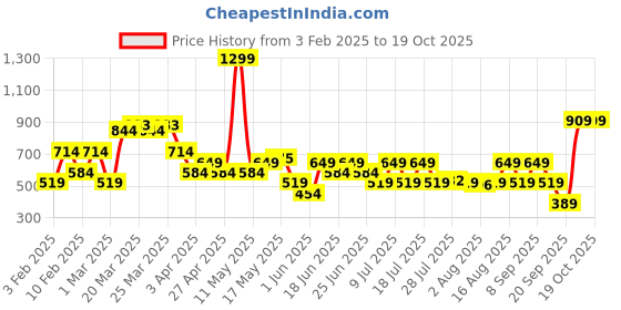 myntra.com Allen Solly Men Leather Belt allen solly Price History Graph from 3 Feb 2025 to 17 Oct 2025