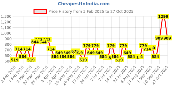 myntra.com Allen Solly Men Leather Belt allen solly Price History Graph from 3 Feb 2025 to 27 Oct 2025