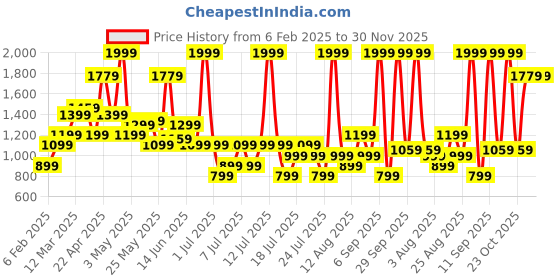 myntra.com Allen Solly Men Leather Belt allen solly Price History Graph from 6 Feb 2025 to 30 Nov 2025