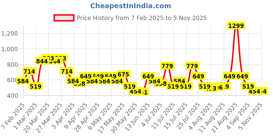 myntra.com Allen Solly Men Leather Belt allen solly Price History Graph from 7 Feb 2025 to 5 Nov 2025