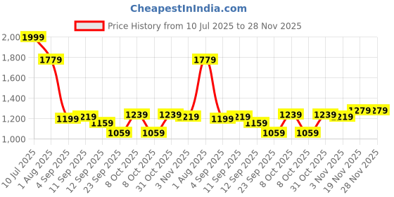 myntra.com Allen Solly Men Leather Belt allen solly Price History Graph from 10 Jul 2025 to 28 Nov 2025