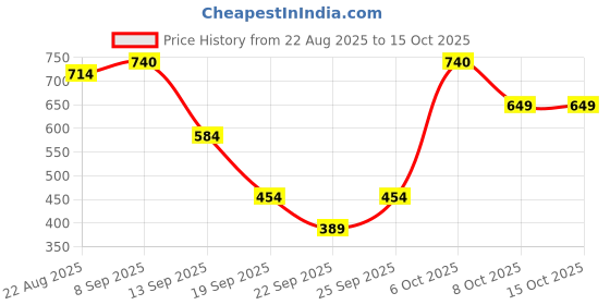 myntra.com Allen Solly Men Leather Belt allen solly Price History Graph from 22 Aug 2025 to 15 Oct 2025