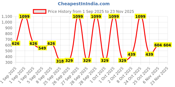 myntra.com Allen Solly Men Leather Belt allen solly Price History Graph from 1 Sep 2025 to 23 Nov 2025
