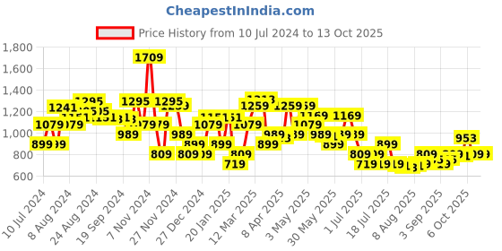 myntra.com Allen Solly Men Leather Belt with Detachable Pouch allen solly Price History Graph from 10 Jul 2024 to 13 Oct 2025