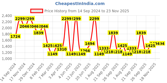 myntra.com Allen Solly Men Leather Formal Belt allen solly Price History Graph from 14 Sep 2024 to 23 Nov 2025