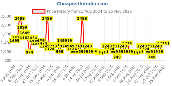myntra.com Allen Solly Men Leather Formal Belt allen solly Price History Graph from 3 Aug 2024 to 25 Nov 2025