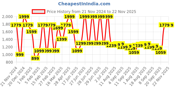 myntra.com Allen Solly Men Leather Formal Belt allen solly Price History Graph from 21 Nov 2024 to 22 Nov 2025