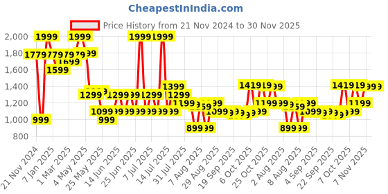 myntra.com Allen Solly Men Leather Formal Belt allen solly Price History Graph from 21 Nov 2024 to 30 Nov 2025