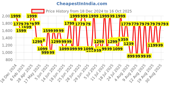 myntra.com Allen Solly Men Leather Formal Belt allen solly Price History Graph from 18 Dec 2024 to 15 Oct 2025