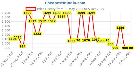 myntra.com Allen Solly Men Leather Formal Belt allen solly Price History Graph from 11 May 2025 to 4 Oct 2025