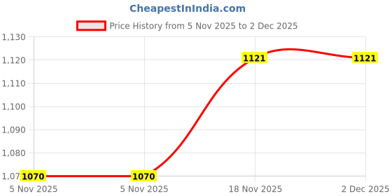 myntra.com Allen Solly Men Leather Formal Belt allen solly Price History Graph from 5 Nov 2025 to 2 Dec 2025