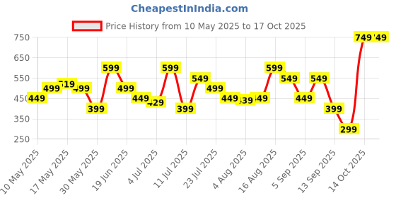 myntra.com Allen Solly Men Leather Passport Holder allen solly Price History Graph from 10 May 2025 to 16 Oct 2025
