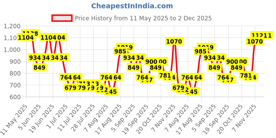 myntra.com Allen Solly Men Leather Passport Holder allen solly Price History Graph from 11 May 2025 to 2 Dec 2025